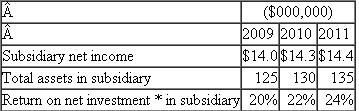 Canadian Subsidiary  The following data summarize the operating performance of your company's wholly owned Canadian subsidiary for 2009 to 2011. The cost of capital for this subsidiary is 10 percent.    * Net investment is calculated as total assets less all liabilities. Required:  Critically evaluate the performance of this subsidiary.