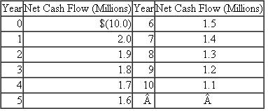 Executive Inn  Sarah Adams manages Executive Inn of Toronto, a 200-room facility that rents furnished suites to executives by the month. The market is for people relocating to Toronto and waiting for permanent housing. Adams's compensation contains a fixed component and a bonus based on the net cash flows from operations. She seeks to maximize her compensation. Adams likes her job and has learned a lot, but she expects to be working for a financial institution within five years. Adams's occupancy rate is running at 98 percent, and she is considering a $10 million expansion of the present building to add more rental units. She has very good private knowledge of the future cash flows. In year 1, they will be $2 million and will decline $100,000 a year. The following table summarizes the expansion's cash flows:    Based on the preceding data, Adams prepares a discounted cash flow analysis of the addition, which is contained in the following report:    The discount factors are based on a weighted-average cost of capital of 12 percent, which accurately reflects the inn's nondiversifiable risk. Adams's boss, Kathy Judson, manages the Inn Division of Comfort Inc., which has 15 properties located around North America including Executive Inn of Toronto. Judson does not have the detailed knowledge of the Toronto hotel/rental market as Adams does. Her general knowledge is not as detailed or as accurate as Adams's. (For the following questions, ignore taxes.) Required:  a. The Inn Division of Comfort Inc. has a very crude accounting system that does not assign the depreciation of particular inns to individual managers. As a result, Adams's annual net cash flow statement is based on the operating revenues less operating expenses. Neither the cost of expansion nor depreciation on expanding her inn is charged to her operating statement. Given the facts provided so far, what decision do you expect her to make regarding building the $10 million addition? Explain why. b. Adams prepares the following report for Judson to justify the expansion project:    Judson realizes that Adams's projected cash flows are most likely optimistic, but she does not know how optimistic or even whether or not the project is a positive net present value project. She decides to change Adams's performance measure used in computing her bonus. Adams's compensation will be based on residual income (EVA). Judson also changes the accounting system to track asset expansion and depreciation on the expansion. Adams's profits from operations will now be charged for straight-line depreciation of the expansion using a 10-year life (assume a zero salvage value). Calculate Adams's expected residual income from the expansion for each of the next 10 years. c. Based on your calculations in ( b ), will Adams propose the expansion project? Explain why. d. Instead of using residual income as Adams's performance measure in ( b ), Judson uses net cash flows from operations less straight-line depreciation. Will Adams seek to undertake the expansion? Explain why. e. Reconcile any differences in your answers for ( c ) and ( d ).