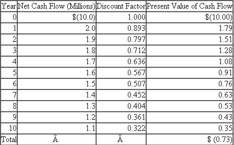 Executive Inn  Sarah Adams manages Executive Inn of Toronto, a 200-room facility that rents furnished suites to executives by the month. The market is for people relocating to Toronto and waiting for permanent housing. Adams's compensation contains a fixed component and a bonus based on the net cash flows from operations. She seeks to maximize her compensation. Adams likes her job and has learned a lot, but she expects to be working for a financial institution within five years. Adams's occupancy rate is running at 98 percent, and she is considering a $10 million expansion of the present building to add more rental units. She has very good private knowledge of the future cash flows. In year 1, they will be $2 million and will decline $100,000 a year. The following table summarizes the expansion's cash flows:    Based on the preceding data, Adams prepares a discounted cash flow analysis of the addition, which is contained in the following report:    The discount factors are based on a weighted-average cost of capital of 12 percent, which accurately reflects the inn's nondiversifiable risk. Adams's boss, Kathy Judson, manages the Inn Division of Comfort Inc., which has 15 properties located around North America including Executive Inn of Toronto. Judson does not have the detailed knowledge of the Toronto hotel/rental market as Adams does. Her general knowledge is not as detailed or as accurate as Adams's. (For the following questions, ignore taxes.) Required:  a. The Inn Division of Comfort Inc. has a very crude accounting system that does not assign the depreciation of particular inns to individual managers. As a result, Adams's annual net cash flow statement is based on the operating revenues less operating expenses. Neither the cost of expansion nor depreciation on expanding her inn is charged to her operating statement. Given the facts provided so far, what decision do you expect her to make regarding building the $10 million addition? Explain why. b. Adams prepares the following report for Judson to justify the expansion project:    Judson realizes that Adams's projected cash flows are most likely optimistic, but she does not know how optimistic or even whether or not the project is a positive net present value project. She decides to change Adams's performance measure used in computing her bonus. Adams's compensation will be based on residual income (EVA). Judson also changes the accounting system to track asset expansion and depreciation on the expansion. Adams's profits from operations will now be charged for straight-line depreciation of the expansion using a 10-year life (assume a zero salvage value). Calculate Adams's expected residual income from the expansion for each of the next 10 years. c. Based on your calculations in ( b ), will Adams propose the expansion project? Explain why. d. Instead of using residual income as Adams's performance measure in ( b ), Judson uses net cash flows from operations less straight-line depreciation. Will Adams seek to undertake the expansion? Explain why. e. Reconcile any differences in your answers for ( c ) and ( d ).