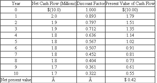 Executive Inn  Sarah Adams manages Executive Inn of Toronto, a 200-room facility that rents furnished suites to executives by the month. The market is for people relocating to Toronto and waiting for permanent housing. Adams's compensation contains a fixed component and a bonus based on the net cash flows from operations. She seeks to maximize her compensation. Adams likes her job and has learned a lot, but she expects to be working for a financial institution within five years. Adams's occupancy rate is running at 98 percent, and she is considering a $10 million expansion of the present building to add more rental units. She has very good private knowledge of the future cash flows. In year 1, they will be $2 million and will decline $100,000 a year. The following table summarizes the expansion's cash flows:    Based on the preceding data, Adams prepares a discounted cash flow analysis of the addition, which is contained in the following report:    The discount factors are based on a weighted-average cost of capital of 12 percent, which accurately reflects the inn's nondiversifiable risk. Adams's boss, Kathy Judson, manages the Inn Division of Comfort Inc., which has 15 properties located around North America including Executive Inn of Toronto. Judson does not have the detailed knowledge of the Toronto hotel/rental market as Adams does. Her general knowledge is not as detailed or as accurate as Adams's. (For the following questions, ignore taxes.) Required:  a. The Inn Division of Comfort Inc. has a very crude accounting system that does not assign the depreciation of particular inns to individual managers. As a result, Adams's annual net cash flow statement is based on the operating revenues less operating expenses. Neither the cost of expansion nor depreciation on expanding her inn is charged to her operating statement. Given the facts provided so far, what decision do you expect her to make regarding building the $10 million addition? Explain why. b. Adams prepares the following report for Judson to justify the expansion project:    Judson realizes that Adams's projected cash flows are most likely optimistic, but she does not know how optimistic or even whether or not the project is a positive net present value project. She decides to change Adams's performance measure used in computing her bonus. Adams's compensation will be based on residual income (EVA). Judson also changes the accounting system to track asset expansion and depreciation on the expansion. Adams's profits from operations will now be charged for straight-line depreciation of the expansion using a 10-year life (assume a zero salvage value). Calculate Adams's expected residual income from the expansion for each of the next 10 years. c. Based on your calculations in ( b ), will Adams propose the expansion project? Explain why. d. Instead of using residual income as Adams's performance measure in ( b ), Judson uses net cash flows from operations less straight-line depreciation. Will Adams seek to undertake the expansion? Explain why. e. Reconcile any differences in your answers for ( c ) and ( d ).