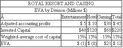 Royal Resort and Casino  Royal Resort and Casino (RRC), a publicly traded company, caters to affluent customers seeking plush surroundings, high-quality food and entertainment, and all the glitz associated with the best resorts and casinos. RRC consists of three divisions: hotel, gaming, and entertainment. The hotel division manages the reservation system and lodging operations. Gaming consists of operations, security, and junkets. Junkets offers complimentary air fare and lodging and entertainment at RRC for customers known to wager large sums. The entertainment division consists of restaurants, lounges, catering, and shows. It books lounge shows and top-name entertainment in the theater. Although many of those people attending the shows and eating in the restaurants stay at RRC, customers staying at other hotels and casinos in the area also frequent RRC's shows, restaurants, and gaming operations. The following table disaggregates RRC's total EVA of $12 million into an EVA for each division:    Based on an analysis of similar companies, it is determined that each division has the same weightedaverage cost of capital of 15 percent. Across town from RRC is a city block with three separate businesses: Big Horseshoe Slots Casino, Nell's Lounge and Grill, and Sunnyside Motel. These businesses serve a less affluent clientele. Required:  a. Why does RRC operate as a single firm, whereas Big Horseshoe Slots, Nell's Lounge and Grill, and Sunnyside Motel operate as three separate firms? b. Describe some of the interdependencies that are likely to exist across RRC's three divisions. c. Describe some of the internal administrative devices, accounting-based measures, and/or organizational structures that senior managers at RRC can use to control the interdependencies that you described in part ( b ). d. Critically evaluate each of the solutions you proposed in part ( c ).