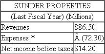 Sunder Properties  Brighton Holdings owns private companies and hires professional managers to run its companies. One company in Brighton Holdings' portfolio is Sunder Properties. Sunder owns and operates apartment complexes, and has the following operating statement.    *Includes interest expense of $2.6 million. Brighton Holdings estimates Sunder Properties' before-tax weighted average cost of capital to be 15 percent. Brighton Holdings rewards managers of their operating companies based on the operating company's before-tax return on assets. (The higher the operating company's before-tax ROA, the more Sunder managers are paid.) Sunder Properties' total assets at the end of last fiscal year are $64 million. Required:  a. Calculate Sunder's ROA last year. b. Sunder management is considering purchasing a new apartment complex called Valley View that has the following operating characteristics (millions $):    *Includes interest expense of $0.71. Will the managers of Sunder Properties purchase Valley View? c. If they had the same information about Valley View as Sunder's management, would the shareholders of Brighton Holdings accept or reject the acquisition of Valley View in part ( b )? d. What advice would you offer the management team of Brighton Holdings?