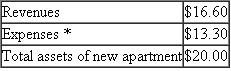 Sunder Properties  Brighton Holdings owns private companies and hires professional managers to run its companies. One company in Brighton Holdings' portfolio is Sunder Properties. Sunder owns and operates apartment complexes, and has the following operating statement.    *Includes interest expense of $2.6 million. Brighton Holdings estimates Sunder Properties' before-tax weighted average cost of capital to be 15 percent. Brighton Holdings rewards managers of their operating companies based on the operating company's before-tax return on assets. (The higher the operating company's before-tax ROA, the more Sunder managers are paid.) Sunder Properties' total assets at the end of last fiscal year are $64 million. Required:  a. Calculate Sunder's ROA last year. b. Sunder management is considering purchasing a new apartment complex called Valley View that has the following operating characteristics (millions $):    *Includes interest expense of $0.71. Will the managers of Sunder Properties purchase Valley View? c. If they had the same information about Valley View as Sunder's management, would the shareholders of Brighton Holdings accept or reject the acquisition of Valley View in part ( b )? d. What advice would you offer the management team of Brighton Holdings?