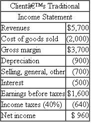 Economic Earnings  A large consulting firm is looking to expand the services currently offered its clients. The firm has developed a new performance metric called Economic Earnings, or EE for short. The performance metric is argued to be a better measure of both divisional performance and firmwide performance, and hence a more rational platform for compensating employees and managers. The consulting firm is seeking to convince clients they should replace their current metrics, such as accounting net income, ROA, EVA, and so forth, with EE. EE starts with traditional accounting net income but then makes a series of adjustments. The primary adjustment is to add back depreciation and then subtract a required return on invested capital. The consultants argue for adding accounting depreciation back because it is a sunk cost. It does not represent a current cash flow. For example, suppose a client has accounting net income calculated as:    Suppose the client has total assets of $6,000 and a risk-adjusted weighted-average cost of capital (WACC) of 25 percent. Then this client's EE is calculated as follows:    Required:  Critically evaluate EE as a performance measure. What are its strengths and weaknesses?