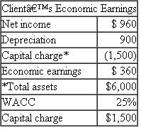 Economic Earnings  A large consulting firm is looking to expand the services currently offered its clients. The firm has developed a new performance metric called Economic Earnings, or EE for short. The performance metric is argued to be a better measure of both divisional performance and firmwide performance, and hence a more rational platform for compensating employees and managers. The consulting firm is seeking to convince clients they should replace their current metrics, such as accounting net income, ROA, EVA, and so forth, with EE. EE starts with traditional accounting net income but then makes a series of adjustments. The primary adjustment is to add back depreciation and then subtract a required return on invested capital. The consultants argue for adding accounting depreciation back because it is a sunk cost. It does not represent a current cash flow. For example, suppose a client has accounting net income calculated as:    Suppose the client has total assets of $6,000 and a risk-adjusted weighted-average cost of capital (WACC) of 25 percent. Then this client's EE is calculated as follows:    Required:  Critically evaluate EE as a performance measure. What are its strengths and weaknesses?