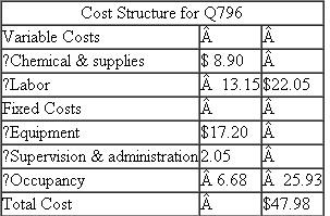 University Lab Testing  Joanna Wu manages the University Lab Testing department within the University Hospital. Lab Testing, a profit center, performs most of the standard medical tests (such as blood tests) for other university clinical care units as well as for outside health care providers (independent hospitals, clinics, and physician groups). These outside health care providers are charged a price for each lab test using a predetermined rate schedule. University Hospital health care providers reimburse University Lab Testing using a transfer price formula. Roughly 70 percent of all Lab Testing procedures are performed for University Hospital units and the remainder for outside health care providers. Other lab testing firms in the community perform many of the same tests as Lab Testing. Lab Testing operates at about 85 percent capacity, on average. But when Lab Testing is operating at 100 percent of capacity it must refuse outside work and even sends some inside- (University Hospital-) generated specimens to other community testing labs. A standard blood test (code Q796) performed by Lab Testing has the following cost structure:    The predetermined rate paid by the outsiders (non-University Hospital health care providers) for this test (Q796) is $68.90. Required:  a. Suppose Lab Testing has excess capacity. What transfer price maximizes University Hospital's profits? b. Using the transfer price you chose in part ( a) , how much profit does Joanna Wu generate for her department if she performs one more Q796 test for an internal University Hospital user? c. Suppose Lab Testing has no excess capacity. What transfer price maximizes University Hospital's profits? d. Using the transfer price you chose in part ( c) , how much profit does Joanna Wu generate for her department if she performs one more Q796 test for an internal University Hospital user? e. What transfer pricing policy should University Hospital implement regarding other University Hospital clinical care units reimbursing Lab Testing for Q796 blood tests? Be sure to describe the logic (and any administrative problems that you considered) underlying your proposed transfer pricing policy for Q796.