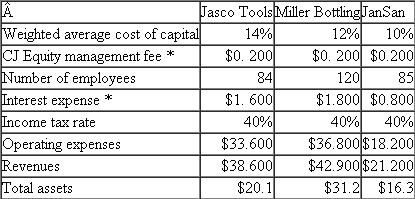CJ Equity Partners  CJ Equity Partners is a privately held firm that buys small family-owned firms, installs professional managers to run the firms, and then sells them 3-5 years later, often for a substantial profit. CJ Equity is owned by four partners who raise capital from wealthy investors and invest this money in unrelated firms. Their aim is to provide a 15 percent rate of return on their investors' capital after paying the partners of CJ Equity a management fee. CJ Equity currently owns three operating companies: a tool and die company (Jasco Tools), a chemical bottling company (Miller Bottling), and a janitorial supply company (JanSan). The professional managers running these three companies are paid a fixed salary and bonus based on the performance of their company. Currently, CJ Equity is measuring and rewarding its three professional managers based on the net income after taxes of their individual companies. The following table summarizes the current year's operations of each of the three companies (all dollar amounts in millions):    * Not included in the operating expenses of the three companies. CJ Equity charges each of the three operating companies an annual management fee of $200,000 for managing the companies, including filing the various tax returns. The weighted average cost of capital represents CJ Equity's estimate of the risk-adjusted, after-tax rate of return of similar companies in each operating company's industry. You have been hired by CJ Equity as a consultant to recommend whether CJ Equity should change the way it measures the performance of the three companies (net income after taxes), which is then used to compute the professional managers' bonuses. Required:  a. Design and prepare a performance report for the three operating companies that you believe best measures each operating company's performance and which will be used in computing the three professional managers' bonuses. In other words, using your performance measure, compute the performance of each of the three operating companies. b. Write a short memo explaining why you believe the performance measure you chose in part ( a ) best measures the performance of the three professional managers.