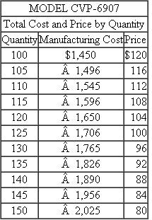 Sunstar Appliances  Sunstar sells a full line of small home kitchen appliances, including toasters, coffee makers, blenders, and bread machines. It is organized into a marketing division and a manufacturing division. The manufacturing division is composed of several plants, each a cost center, making one type of appliance. The toaster plant makes different models of toasters and toaster ovens. Most of the parts, such as the heating elements and racks for each toaster, are purchased externally, but a few are manufactured in the plant, including the sheet metal forming the body of the toaster. The toaster plant has a number of departments including sheet metal fabrication, purchasing, assembly, quality assurance, packaging, and shipping. Each toaster model has a product manager who is responsible for manufacturing the product. Each product manager manages several similar models. Product managers, with the help of purchasing, negotiate prices and delivery schedules with external part vendors. Sunstar's corporate headquarters sets all the toaster models' selling prices and quarterly production quotas to maximize profits. Product managers' compensation and promotions are based on lowering unit costs and meeting corporate headquarters' production quota. The product manager sets production schedule quotas for the product and is responsible for ensuring that the distribution division of Sunstar has the appropriate number of toasters at each distribution center. Product managers have discretion over outsourcing, production methods, and labor scheduling to manufacture the particular models under their control. For example, they do not have to produce the exact number of toasters set by corporate headquarters quarterly, but rather product managers have some discretion to produce more or fewer toasters as long as the distribution centers have enough inventory to meet demand. The following data were collected for one particular toaster oven, model CVP-6907. These data are corporate forecasts for model CVP-6907 in regard to how prices and total manufacturing costs are expected to vary with the number of toasters manufactured (and sold) per day.    In addition to the manufacturing costs reported in the table, there are $10 of variable selling and distribution costs per toaster. Required:  a. What daily production quantity would you expect the product manager for model CVP-6907 to set? Why? b. Evaluate Sunstar's performance evaluation system as it pertains to product managers. What behavior does it likely create among manufacturing product managers? c. Describe the changes you would recommend Sunstar consider making in its performance evaluation system for manufacturing product managers.