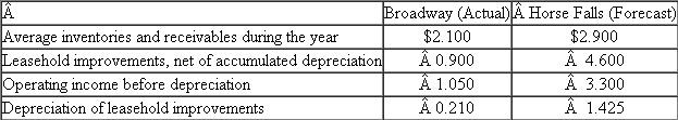 Stale-Mart  Joan Chris is the Denver district manager of Stale-Mart, an old established chain of more than 100 department stores. Her district contains eight stores in the Denver metropolitan area. One of her stores, the Broadway store, is over 30 years old. Chris began working at the Broadway store as an assistant buyer when the store first opened, and she has fond memories of the store. The Broadway store remains profitable, in part because it is mostly fully depreciated, even though it is small, is in a location that is not seeing rising property values, and has had falling sales volume. Stale-Mart owns neither the land nor the buildings that house its stores but rather leases them from developers. Lease payments are included in operating income before depreciation. Each store requires substantial leasehold improvements for interior decoration, display cases, and equipment. These expenditures are capitalized and depreciated as fixed assets by Stale-Mart. Leasehold improvements are depreciated using accelerated methods with estimated lives substantially shorter than the economic life of the store. All eight stores report to Chris, and like all Stale-Mart district managers, 50 percent of her compensation is a bonus based on the average return on investment of the eight stores (total profits from the eight stores divided by the total eight-store investment). Investment in each store is the sum of inventories, receivables, and leasehold improvements, net of accumulated depreciation. She is considering a proposal to open a store in the new upscale Horse Falls Mall three miles from the Broadway store. If the Horse Falls proposal is accepted, the Broadway store will be closed. Here are data for the two stores (in millions of dollars):    Assume that the forecasts for Horse Falls are accurate. Also assume that the Broadway store data are likely to persist for the next four years with little variation. Stale-Mart finds itself losing market share to newer chains that have opened stores in growth areas of the cities in which they operate. The rate of return on Stale-Mart stock lags that of other firms in the retail department store industry. Its cost of capital is 20 percent. Required:  a. Calculate the return on total investment and residual income for the Broadway and Horse Falls stores. b. Chris expects to retire in five years. Do you expect her to accept the proposal to open the Horse Falls store and close the Broadway store? Explain why. c. Offer a plausible hypothesis supported by facts in the problem that explains why Stale-Mart is losing market share and also explains the poor relative performance of its stock price. What changes at Stale-Mart would you suggest to correct the problem?