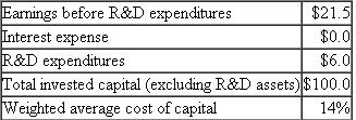 R D Inc.  R D Inc. has the following financial data for the current year (millions):    Assume the tax rate is zero. Required:  a. R D Inc. writes off R D expenditures as an operating expense. Calculate R D Inc.'s EVA for the current year. b. R D Inc. decides to capitalize R D and amortize it over three years. R D expenditures for the last three years have been $6.0 million per year. Calculate R D Inc.'s EVA for the current year after capitalizing the current year and previous years' R D and amortizing the capitalized R D balance. c. In the specific case of R D Inc., how does capitalizing and amortizing R D expenditures instead of expensing R D affect the incentive for managers approaching retirement to underspend on R D at R D Inc.