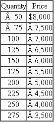 Flat Images  Flat Images develops and manufactures large, state-of-the-art flat-panel television screens that consumer electronic companies purchase and incorporate into a complete TV unit by adding the case, mounting brackets, tuner, amplifier, other electronics, and speakers. Flat Images has just introduced a new high-resolution, high-definition 60-inch screen. Flat Images is composed of two profit centers: Manufacturing and Marketing. Manufacturing produces sets that are sold internally to Marketing. Each profit center has the following cost structure:    Note that Marketing's fixed cost of $150,000 and variable cost of $200 per screen do not contain any transfer price from Manufacturing. The numbers in the preceding table consist only of their own costs, not any costs transferred from the other department. The selling price that Marketing receives for each 60-inch screen depends on the number of screens sold that month, according to the following table:    Required:  a. Suppose that Manufacturing sets a transfer price for each screen at $4,800. How many screens will Marketing purchase to maximize Marketing's profits (after Marketing pays Manufacturing $4,800 per screen) and how much profit will Marketing make? b. At a transfer price of $4,800 per screen, and assuming Marketing buys the number of screens you calculated in part ( a) , how much profit is Manufacturing reporting? c. At an internal transfer price of $4,800, and assuming Marketing purchases the number of screens you calculate in part ( a) , what is Flat Images' profit? d. Given the cost structures of Manufacturing and Marketing, and the price-quantity relation given in the problem, how many 60-inch screens should Flat Image manufacture and sell to maximize firmwide profits? e. If ( c) and ( d) are the same, explain why they are the same. If they are different, explain why they are different. f. What transfer price should Flat Images set to maximize firmwide profits? (Give a quantitative number.)