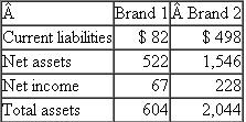 Premier Brands  Premier Brands buys and manages consumer personal products brands such as cosmetics, hair care, and personal hygiene. Premier management purchases underperforming brands and redesigns their marketing strategy and brand equity positioning, and then promotes the repositioned brand to the mega-retail chains (Walmart and Kmart). Each product line manager is evaluated and rewarded based on return on net assets (RONA). RONA is calculated as net income divided by net assets where net assets is total assets invested in the product line less current liabilities in the product line [RONA = Net income / (Total assets - Current liabilities)]. For every 1 percent of RONA (or fraction thereof) in excess of 12 percent of the product line returns, the product line manager receives a bonus of $250,000. So, if a manager's RONA is 13.68 percent, his or her bonus is $420,000 [(13.68% - 12.00%) × 100 × $250,000]. Premier's weighted average cost of capital (WACC) is 12.43 percent. Amy Guttman, one of Premier's three product line managers, manages a portfolio of four brands in the hair care business. These four brands currently generate net income of $708,000, requiring $6.5 million of total assets and $1.3 million of current liabilities. Guttman is evaluating two possible brand acquisitions: Brand 1 and Brand 2. The following table summarizes the salient information about each brand (thousands).    Required:  a. Given Premier's incentive plan, will Amy Guttman acquire Brand 1 and/or Brand 2, or neither? Justify your answer with supporting calculations. b. Suppose that Premier's WACC is 15.22 percent instead of 12.43 percent, and the bonus system remains as described in the problem. How do Amy's decisions in part ( a) change? Explain your answer. c. Given the facts as stated in the problem, if you were the sole owner of Premier Products, would you acquire Brand 1 and/or Brand 2, or neither? Justify your answer with supporting calculations. d. Given the facts as stated in the problem except that Premier's WACC is 15.22 percent instead of 12.43 percent, if you were the sole owner of Premier Products, would you acquire Brand 1 and/or Brand 2, or neither? Justify your answer with supporting calculations. e. Why do some companies use RONA instead of ROA (net income/total assets)? In other words, describe how the incentives generated by using RONA differ from the incentives from using ROA.
