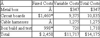 Easton Electronics  Easton Electronics in Irvine, California, is a contract manufacturer that assembles complex solid-state circuit boards for advanced technology companies in the aerospace and health sciences industries. The contract manufacturing industry is very competitive in terms of pricing and performance (quality and on-time delivery). Outsourcing clients specialize in the design of sophisticated electronics products and then rely on their contract manufacturing partners (like Easton) to produce their designs. Once a new product is designed, the advanced technology firm solicits firm, fixed-price bids for the electronic components. A completed electronic component consists of several assembled circuit boards, a box containing the boards, cables connecting the boards inside the box, cables connecting the box to other components, and exhaustive testing of the complete box build. The technology firm either solicits bids for each separate component (box, boards, and cables) or selects an integrated supplier that can deliver a completely assembled box that has been tested. After receiving the initial bids but prior to selecting the winning bidder, the technology firm selects two or three finalists and then spends considerable resources to qualify new suppliers by sending teams of engineers and purchasing specialists to inspect the bidders' manufacturing facility, procurement process, and quality programs. Once a contract manufacturer is chosen, most clients are reluctant to switch to new suppliers because of the high search and start-up costs of moving to a new supplier. Although some Easton customers source their metal boxes, boards, and cables from different contractors and then assemble the final electronic components into a complete unit that they test, most of Easton clients rely on Easton to provide a complete unit (box, circuit boards, connecting cabling, and final testing). Easton has recently acquired a wholly owned cable company (TT Cabling). With the acquisition, Easton has two profit centers: Irvine (which manufactures the boards, builds the complete box, and assembles and tests it) and TT Cabling (which only makes and tests the cables). Currently TT sells most of its cables to a different set of customers than those who have their boards built by Easton. After the acquisition, Easton has a single sales force that sells board assembly, box build, and cables. Easton assembles the electronic controller for a particular health imaging system for Scopics Imaging (SI). Easton manufactures the circuit boards, buys a sheet metal box designed specifically to house the boards, buys the cables to connect the boards within the box and other cables to connect the box to other components, tests the box, and delivers the completed unit to SI to plug the box into its imaging system. Irvine currently purchases four cables for the SI program. The following table summarizes Irvine's cost for ONE complete SI box:    * Represents the proportionate utilization of both equipment necessary to populate the circuit boards with components and the testing equipment. Although Irvine purchases the cables for the SI program from an outside cable company, Easton senior managers are analyzing whether to have TT Cabling supply these cables. The managers of TT Cabling have submitted a bid to Irvine of $1,700 for the four cables in the SI assembly. The Irvine managers oppose buying the cables from TT because the TT bid of $1,700 is significantly higher than the outside cable supplier ($1,275). The bid of $1,700 submitted by TT for the four SI cables consists of variable costs of $1,000, fixed manufacturing costs of $300, and profits of $400. The quality of the TT cables (including reliability of delivery schedule) is the same for both the TT cables and the outside supplier of cables. When bidding on new proposals that involve complete box builds, Easton management wonders whether they should continue to solicit price quotes from outside cable suppliers only, solicit bids from both outside cable suppliers and TT, or only get price quotes from TT Cabling. Required:  Write a memo to the senior managers of Easton electronics proposing a policy that describes how Easton should decide whether to purchase cables externally or internally (through TT). The memo should describe the decision-making process, the relevant considerations, and the underlying objectives of such a policy. Use the SI cables as an example of how your Easton cable sourcing policy should be applied.