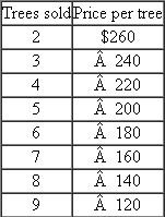 Evergreen Nursery and Landscape  Evergreen Nursery and Landscape has two profit centers: Nursery and Landscape. Nursery buys young evergreen trees, grows them for a year, and then sells them to Landscape. Landscape then sells and plants them for residential customers. Nursery only sells its trees to Landscape, and Landscape only buys trees from Nursery. Landscape faces the following demand curve per month for planted trees by residential customers:    (Note: The demand curve in the table can be represented as P = 300 - 20 Q.) Nursery has variable costs of $10 per tree and fixed costs of $210 per month. Landscape has variable costs of $50 per tree (before paying Nursery a transfer price for the tree) and fixed costs of $290 per month. Required:  a. Assume the owner of Evergreen Nursery and Landscape knows all the costs of both divisions and the demand curve. If the owner sets the price for trees planted by Landscape, what final price for a planted tree would the owner set to maximize her profits and how many trees per month get planted? b. Suppose the owner does not know the demand curve faced by Landscape, but she does know each division's fixed and variable costs. What transfer price would the owner set to maximize her profits? c. Suppose that Nursery sets the transfer price at $75 per tree. How many trees will Landscape purchase from Nursery and plant per month in order to maximize Landscape's profits (including the transfer price of $75 per tree)? d. What is Nursery's profit from setting a transfer price of $75, assuming Landscape maximizes its profits as in part ( c )? e. Compare the firmwide profits that result from the transfer price chosen in part ( b ) and the firmwide profits that result from a $75 transfer price chosen in part ( c ), and explain why they are either the same or different.
