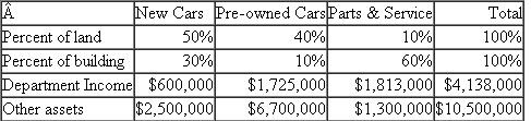 Infantino Toyota  Infantino Toyota is a car dealership that has been in business for 40 years at the same 20-acre location selling and servicing new and pre-owned (used) Toyotas. Two years ago Infantino Toyota replaced its aging showroom and service center with a new, state-of-the-art facility. When Ms. Infantino's father started the dealership, the business was on the outskirts of town. Now with city sprawl, the dealership is located on a busy commercial street surrounded by other dealerships, restaurants, and shopping centers. The market for new cars is very competitive because many buyers shop on the Internet before visiting new car dealers. Once customers decide to purchase a new car from a dealer, they usually trade in their used car to avoid the hassle of selling the car themselves, and hence these new car buyers are willing to accept lower prices from car dealers for their trade-ins. Also, pre-owned cars have higher margins because there is less competition for used cars, as each used car differs in terms of mileage, condition, and options. Suppose a new car is sold for $45,000 ($500 over dealer cost) and the buyer receives a trade-in allowance on his old car of $8,000 and pays the difference in cash. That used car is then sold for $10,800. The dealer makes $500 on the new car and $2,800 on the used car. Infantino also offers parts and service for the new and pre-owned cars it sells. Infantino Toyota is organized into three departments: New Cars, Pre-owned Cars, and Service. All three share the same building and lot where the new and used cars are displayed. Ms. Infantino compensates her three department heads based on residual income. After careful analysis by her financial manager, they determine that all three departments should be charged for the capital invested in their departments at 16 percent. The new building cost $12 million and the land cost $900,000. The following table summarizes the land and building utilization by each department, each department's net income, and other net assets invested in each department:    For example, the new car department occupies 50 percent of the land and 30 percent of the building. It had net income of $600,000 and other assets of $2,500,000. Other assets consist of all inventories and receivables invested in the department. For example, the new car department has a substantial inventory of new cars. Each department's income consists of all revenues and expenses directly traceable to that department. Income taxes are not included in each department's net income reported in the table. Infantino Toyota uses the trade-in allowance of used cars taken in trade as the transfer price of used cars in calculating the net incomes of the new and pre-owned car departments. Required:  a. Calculate the residual income of each of the three divisions of Infantino Toyota. b. Discuss the relative profitability of the three departments. Which is making the most money and which is making the least amount of money? c. Discuss whether the residual incomes of the three departments capture the true profitability of each department. What problems do you see in the way Ms. Infantino is evaluating the performance of the three department managers and of Infantino Toyota as a whole?
