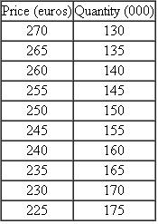 Wujo  Wujo is a Shanghai company that designs high-end software to enhance and edit digital images. Its software, EzPhoto, is more powerful and easier to use than Adobe Photoshop, but sells at a much lower price. Currently, EzPhoto is written in Chinese for the Chinese market, but Wujo is entering the English-speaking market. This requires a substantial investment to convert EzPhoto to English. Wujo has established a U.K. wholly owned subsidiary (Wujo U.K., or WUK for short) to sell EzPhoto to North American and European consumers-professional and serious amateur photographers. The following table displays the various combinations of prices and quantities it expects to sell EzPhoto to English-speaking users:    For example, at a price of €270 it expects to sell 130,000 units of EzPhoto, or at €225 it can sell 175,000 units. To enter this market WUK must spend €15 million to convert EzPhoto from Chinese to English, advertise EzPhoto, establish a Web site where purchasers can download EzPhoto, and hire an administrative staff to market and maintain the Web site. For each English version of EzPhoto sold, WUK expects to incur costs of €70 for sales commissions paid to third parties who market EzPhoto (e.g., Amazon, ZDNet.com, and Buy.com) and technical support for customers purchasing EzPhoto. EzPhoto will be distributed only via the WUK Web site. There are no packaging or CD-ROM costs. WUK is evaluated and its managers compensated based on reported WUK profits. Wujo China, the parent company, is considering charging WUK a transfer price (actually a royalty) for each unit of EzPhoto WUK sells. Required:  a. If Wujo China does not charge WUK a royalty for each unit of EzPhoto WUK sells (i.e., the transfer price is zero), what price-quantity combination will WUK select and how much profit will WUK make? b. If Wujo China charges WUK a royalty of €50 for each unit of EzPhoto WUK sells (i.e., the transfer price is €50), what price-quantity combination will WUK select and how much profit will WUK make? c. Ignoring any income taxes, what is the firm-value maximizing royalty (either zero euros or €50) that Wujo should charge WUK for each unit of EzPhoto WUK sells? Explain your answer. d. Wujo (the parent) has to pay income taxes to the People's Republic of China (PRC) at the rate of 15 percent on any royalty payments it receives from WUK, while WUK faces a U.K. tax rate of 33 percent on profits of EzPhoto. Note that WUK's taxable income is calculated after deducting any transfer price (royalties) paid to Wujo. What is the firmvalue maximizing royalty (either zero euros or €50) that Wujo should charge WUK for each unit of EzPhoto WUK sells? Whichever transfer price Wujo charges WUK (zero or €50), that transfer price is used to (1) measure and reward WUK managers, and (2) calculate income taxes in the PRC and the U.K. Provide a detailed explanation supported by calculations justifying your answer. e. Suppose that Wujo is able to use a different transfer price for determining WUK's profits (and hence the compensation paid to WUK management) than it uses for calculating income taxes on its PRC and U.K. tax returns. What transfer prices should Wujo use for calculating WUK's net income in determining WUK's managers' bonuses and for use on its two tax returns? The same transfer price has to be used on the two tax returns, but this transfer price need not be the same transfer price used for calculating WUK's income for management bonuses. f. Why might you expect Wujo will be unable to implement the two transfer prices you propose in ( e )?