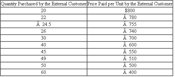 Serviflow  Serviflow manufactures products that move and measure various fluids, ranging from water to highviscosity polymers, corrosive or abrasive chemicals, toxic substances, and other difficult pumping media. The Supply Division, a profit center, manufactures all products for the various marketing divisions, which also are profit centers. One of the marketing divisions, the Natural Gas Marketing Division (NGMD), designed and sells a liquid natural gas pressure regulating valve, NGM4010, which the Supply Division manufactures. To produce one NGM4010, the Supply Division incurs a variable cost of $6, and NGMD incurs a variable cost of $14. The $6 and $14 variable costs per unit of NGM4010 are constant and do not vary with the number of units produced or sold. While both the Supply Division and NGMD have substantial fixed costs, for the purpose of this question, assume both divisions' fixed costs are zero. The following table depicts how the price of the NGM4010 to outside customers varies with the number of units sold each week. (That is, the external customers' weekly demand curve for NGM4010 is given by the following formula: P = 1000 - 10 Q , where P is the final selling price and Q is the total number of units sold each week.)    Required:  a. If the senior managers in the corporate headquarters of Serviflow knew all the relevant information (the variable costs in the Supply Division and NGMD and the market demand curve for NGM4010), what profit maximizing final price would they set for NGM4010 and how many units would they tell the Supply Division to produce and NGMD to sell each week? b. How much total profit does Serviflow generate each week based on the profit maximizing price-quantity decision made in part ( a )? c. Assume that Serviflow senior managers do not know all the relevant information to choose the profit maximizing price-quantity decision for NGM4010. Instead, they assign the decision rights to set the transfer price to the Supply Division. Assume the Supply Division knows how many units of NGM4010 NGMD will purchase as a function of the transfer price. The following table shows how NGMD's purchase decision of NGM4010 depends on the transfer price set by the Supply Division.    (In other words, the Supply Division knows that NGMD's demand curve for NGM4010 is T = 986 ? 20 Q , where T is the transfer price and Q is the number of units of NGM4010 transferred from Supply to NGMD and sold by NGMD each week.) What transfer price will the Supply Division select to maximize the Supply Division's profit on NGM4010? d. If the Supply Division selects the transfer price to maximize its profits in part ( c ), how much profit will the Supply Division make each week, and how much profit will NGMD make each week? e. Compare the level of firmwide profits calculated in part ( b ) with the sum of the Supply Division's and NGMD's profits calculated in part ( d ). Which one is larger (firm profits or Supply Division profits plus NGMD profits), and explain why. f. Suppose corporate headquarters has all the information about customer demand and costs in the two divisions [the same assumption as in part ( a )], but instead of telling the two divisions how many units to produce and transfer each week, they set the transfer price on NGM4010. What transfer price would corporate headquarters set in order to maximize firmwide profit? g. What organizational problems are created if the transfer price for NGM4010 is set following your recommendation in part ( f ) above? Describe the dysfunctional incentives created by such a transfer pricing rule.