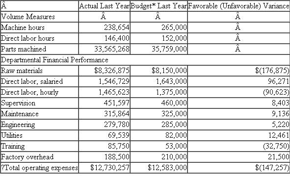 Scion Corp.  Scion Corp. manufactures earth-moving equipment. Department A303 produces a number of small metal parts for the equipment, including specialized screw products, rods, frame fittings, and some engine parts. Scion uses flexible budgeting. The budget for each line item is based on an estimate of the fixed costs and variable costs per unit of volume for that item. The volume measure chosen for each line item is the one with the greatest cause-and-effect relation to the item. For example, the volume measure for utilities is machine hours, whereas the volume measure for supervision is direct labor hours of hourly employees. Table 1 Part Number UAV 672  Budgeting Standards per 100 Parts per Batch    At the beginning of the year, the plant is given an annual production quota consisting of the number of each piece of earth-moving equipment to produce. These equipment quotas are exploded into the total number of parts each department must produce, using data about what parts are required for each unit of equipment. Each department has a detailed set of standards, developed over a number of years, that translate each part produced into the number of machine hours, direct labor hours, raw materials, and so on. Table 1 summarizes the operating results of department A303-specifically, the budgeted cost per batch of 100 parts for part number UAV 672. Given the production quotas and the detailed set of quantities of each input required to produce a particular part, Department A303's financial budget for the year can be developed. At the end of the year, the actual number of each type of part produced times the budgeting standards for each part can be used to calculate the flexible budget for that line item in the budget. That is, given the actual list of parts produced in Department A303, the flexible budget in Table 2 reports how much should have been spent on each line item. Price fluctuations in raw materials are not charged to the production managers. If low-quality materials are purchased and cause the production departments to incur higher costs, these variances are not charged to the production departments. The manager of Department A303 does not have any say over which parts to produce. The manager's major responsibilities include delivering the required number of good parts at the specified time while meeting or bettering the cost targets. The two most important components of the manager's compensation and bonus depend on meeting delivery schedules and the favorable cost variances from the flexible budget. Senior management of the plant is debating the process used each year to update the various budgeting standards. Productivity increases for labor would cause the amount of direct labor per part to fall over time. One updating scheme would be to take the budgeting standards from last year (e.g., Table 1) and reduce each part's direct labor standard by an average productivity improvement factor estimated by senior plant management to apply across all departments in the plant. The productivity improvement factor is a single plantwide number. For example, if the average productivity factor is forecast to be 5 percent, then for part UAV 672 the budgeting standard for Direct labor, salaried becomes 2.375 hours (95 percent of 2.5 hours). This is termed adjusting the budget. An alternative scheme, called adjusting the actual, takes the actual number of direct labor hours used for each part and applies the productivity improvement factor. For example, suppose part UAV 672 used an average of 2.6 hours of salaried direct labor last year for all batches of the part manufactured. The budgeting standard for Direct labor, salaried for next year then becomes 2.47 hours (95 percent of 2.6 hours). Under both schemes, last year's actual numbers and last year's budgeted numbers are known before this year's budget is set. Required:  Discuss the advantages and disadvantages of the two alternative schemes (adjusting the budget versus adjusting the actual). Table 2 Scion Corporation  Machining Department A303 Operating Results for Last Year    * Budget reflects expected fixed costs plus variable costs per unit volume times actual volume.