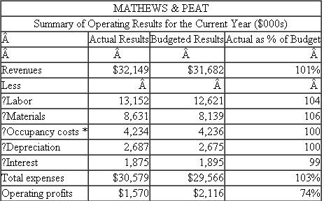 Ice Storm  In March, a devastating ice storm struck Monroe County, New York, causing millions of dollars of damage. Mathews Peat (M P), a large horticultural nursery, was hit hard. As a result of the storm, $653,000 of additional labor and maintenance costs were incurred to clean up the nursery, remove and replace damaged plants, repair fencing, and replace glass broken when nearby tree limbs fell on some of the greenhouses. Mathews Peat is a wholly owned subsidiary of Agro Inc., an international agricultural conglomerate. The manager of Mathews Peat, R. Dye, is reviewing the operating performance of the subsidiary for the year. Here are the results for the year as compared with budget:    * Includes property taxes, utilities, maintenance and repairs of buildings, and so on. After thinking about how to present the performance of M P for the year, Dye decides to break out the costs of the ice storm from the individual items affected by it and report the storm separately. The total cost of the ice storm, $653,000, consists of additional labor costs of $320,000, additional materials of $220,000, and additional occupancy costs of $113,000. These amounts are net of the insurance payments received due to the storm. The alternative performance statement follows:    Required:  a. Put yourself in Dye's position and write a short, concise cover memo for the second operating statement summarizing the essential points you want to communicate to your superiors. b. Critically evaluate the differences between the two performance reports as presented.