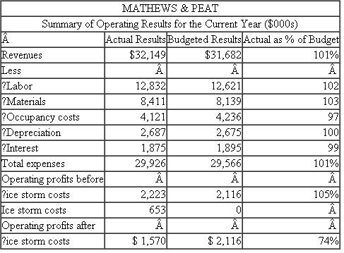 Ice Storm  In March, a devastating ice storm struck Monroe County, New York, causing millions of dollars of damage. Mathews Peat (M P), a large horticultural nursery, was hit hard. As a result of the storm, $653,000 of additional labor and maintenance costs were incurred to clean up the nursery, remove and replace damaged plants, repair fencing, and replace glass broken when nearby tree limbs fell on some of the greenhouses. Mathews Peat is a wholly owned subsidiary of Agro Inc., an international agricultural conglomerate. The manager of Mathews Peat, R. Dye, is reviewing the operating performance of the subsidiary for the year. Here are the results for the year as compared with budget:    * Includes property taxes, utilities, maintenance and repairs of buildings, and so on. After thinking about how to present the performance of M P for the year, Dye decides to break out the costs of the ice storm from the individual items affected by it and report the storm separately. The total cost of the ice storm, $653,000, consists of additional labor costs of $320,000, additional materials of $220,000, and additional occupancy costs of $113,000. These amounts are net of the insurance payments received due to the storm. The alternative performance statement follows:    Required:  a. Put yourself in Dye's position and write a short, concise cover memo for the second operating statement summarizing the essential points you want to communicate to your superiors. b. Critically evaluate the differences between the two performance reports as presented.