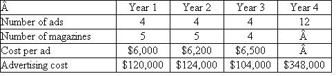 Marketing Plan  Robin Jensen, manager of market planning for Viral Products of the IDP Pharmaceutical Co., is responsible for advertising a class of products. She has designed a three-year marketing plan to increase the market share of her product class. Her plan involves a major increase in magazine advertising. She has met with an advertising agency that has designed a three-year ad campaign involving 12 separate ads that build on a common theme. Each ad will run in three consecutive monthly medical magazines and then be followed by the next ad in the sequence. Up to five medical journals will carry the ad campaign. Direct mail campaigns and direct sales promotional material will be designed to follow the theme of the ad currently appearing. The accompanying table summarizes the cost of the campaign:    The firm's normal policy is to budget each year as a separate entity without carrying forward unspent monies. Jensen is requesting that, instead of just approving the budget for next year (Year 1 above), the firm approve and budget the entire three-year project. This would allow her to move forward with her campaign and give her the freedom to apply any unspent funds in one year to the next year or to use them in another part of the campaign. She argues that the ad campaign is an integrated project stretching over three years and should be either approved or rejected in its entirety. Required:  Critically evaluate Jensen's request and make a recommendation as to whether a three-year budget should be approved per her proposal. (Assume that the advertising campaign is expected to be a profitable project.)