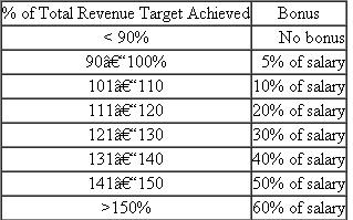 Potter-Bowen  Potter-Bowen (PB) manufactures and sells postage meters throughout the world. Postage meters print the necessary postage on envelopes, eliminating the need to affix stamps. The meter keeps track of the postage, the user takes the meter's counter to a post office and pays money, and the post office initializes the meter to print postage totaling that amount. The firm offers about 30 different postage systems, ranging from small manual systems (costing a few hundred dollars) to large automated ones (costing up to $75,000). PB is organized into Research and Development, Manufacturing, and Marketing. Marketing is further subdivided into four sectors: North America, South America, Europe, and Asia. The North American marketing sector has a sales force organized into 32 regions with approximately 75 to 200 salespeople per region. The budgeting process begins with the chief financial officer (CFO) and the vice president of marketing jointly projecting the total sales for the next year. Their staffs look at trends of the various PB models and project total unit sales by model within each marketing sector. Price increases are forecast and dollar sales per model are calculated. The North American sector is then given a target number of units and a target revenue by model for the year. The manager of the North American sector, Helen Neumann, and her staff then allocate the division's target units and target revenue by region. The target unit sales for each model per region are derived by taking the region's historical percentage sales for that machine times North America's target for that model. For example, model 6103 has North American target unit sales of 18,500 for next year. The Utah region last year sold 4.1 percent of all model 6103s sold in North America. Therefore, Utah's target of 6103s for next year is 758 units (4.1% × 18,500). The average sales price of the 6103 is set at $11,000. Thus, Utah's revenue budget for 6103s is $8,338,000. Given the total forecasted unit sales, average selling prices, and historical sales of each model in all regions, each region is assigned a unit target and revenue budget by model. The region's total revenue budget is the sum of the individual models' revenue targets. Each salesperson in the region is given a unit and revenue target by model using a similar procedure. If Gary Lindenmeyer (a salesperson in Utah) sold 6 percent of Utah's 6103s last year, his unit sales target of 6103s next year is 45 units (6% × 758). His total revenue target for 6103s is $495,000 (or 45 × $11,000). Totaling all the models gives each salesperson's total revenue budget. Salespeople are paid a fixed salary plus a bonus. The bonus is calculated based on the following table:    Required:  Critically evaluate PB's sales budgeting system and sales force compensation system. Describe any potential dysfunctional behaviors that PB's systems are likely to generate.