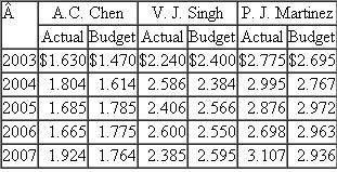 Access.Com  Access.Com produces and sells software to libraries and schools to block access to Web sites deemed inappropriate by the customer. In addition, the software also tracks and reports on Web sites visited and advises the customer of other Web sites the customer might choose to block. Access.Com's software sells for between $15,000 and $20,000. Three account managers (V. J. Singh, A. C. Chen, and P. J. Martinez) sell the software and are paid a fixed salary plus a percentage of all sales in excess of targeted (budgeted) sales. Vice President of Marketing S. B. Ro sets the budgeted sales amount for each account manager. The following table reports actual and budgeted sales for the three account managers for the past five years.    Required:  a. Based on the data in the table, describe the process used by Ro to set sales quotas for each account manager. b. Discuss the pros and cons of Access.Com's budgeting process for setting account managers' sales targets.