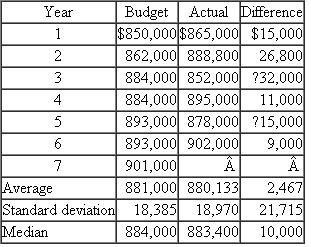 Videx  Videx is the premier firm in the security systems industry. Martha Rameriz is an account manager at Videx responsible for selling residential systems. She is compensated based on beating a predetermined sales budget. The last seven years' sales budgets and actual sales data follow. Videx sets its sales budgets centrally in a top-down fashion.    Required:  a. Martha Rameriz sells $908,000 in year 7. What budget will she be assigned for year 8? b. Suppose Rameriz sells $900,000 of systems in year 7. What budget will she be assigned in year 8?