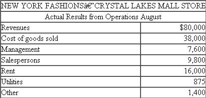 New York Fashions  New York Fashions owns 87 women's clothing stores in shopping malls. Corporate headquarters of New York Fashions uses flexible budgets to control the operations of each of the stores. The following table presents the August flexible budget for the New York Fashions store located in the Crystal Lakes Mall:    Variable costs are based on a percentage of revenues. Required:  a. Revenues for August were $80,000. Calculate budgeted profits for August. b. Actual results for August are summarized in the following table:    Prepare a report for the New York Fashions-Crystal Lakes Mall store for the month of August comparing actual results to the budget. c. Analyze the performance of the Crystal Lakes Mall store in August. d. How does a flexible budget change the incentives of managers held responsible for meeting the flexible budget as compared to the incentives created by meeting a static (fixed) budget?