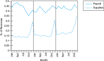 International Telecon  You are working in the office of the vice president of administration at International Telecon (IT) as a senior financial planner. IT is a Fortune 500 firm with sales approaching $1 billion. IT provides long-distance satellite communications around the world. Deregulation of telecommunications in Europe has intensified worldwide competition and has increased pressures inside IT to reduce costs so it can lower prices without cutting profit margins. IT is divided into several profit and cost centers. Each profit center is further organized as a series of cost centers. Each profit and cost center submits a budget to IT's vice president of administration and then is held responsible for meeting that budget. The VP of administration described IT's financial control, budgeting, and reporting system as pretty much a standard, state-of-the-art approach where we hold our people accountable for producing what they forecast. Your boss has assigned you the task of analyzing firmwide supplies expenditures, with the goal of reducing waste and lowering expenditures. Supplies include all consumables ranging from pencils and paper to electronic subcomponents and parts costing less than $1,000. Long-lived assets that cost under $1,000 (or the equivalent dollar amount in the domestic currency for foreign purchases) are not capitalized (and then depreciated) but are categorized as supplies and written off as expenses in the month purchased. You first gather the last 36 months of operating data for both supplies and payroll for the entire firm. The payroll data help you benchmark the supplies data. You divide each month's payroll and supplies amount by revenues in that month to control for volume and seasonal fluctuations. The accompanying graph plots the two data series. Payroll fluctuates from 35 to 48 percent of sales, and supplies fluctuate from 13 to 34 percent of sales. The graph contains the last three fiscal years of supplies and payroll, divided by the vertical lines. For financial and budgeting purposes, IT is on a calendar (January-December) fiscal year. International Telecon monthly payroll and supply expenses, last 36 months      Besides focusing on consolidated firmwide spending, you prepare disaggregated graphs like the one shown, but at the cost and profit center levels. The general patterns observed in the consolidated graphs are repeated in general in the disaggregated graphs. Required:  a. Analyze the time-series behavior of supplies expenditures for IT. What is the likely reason for the observed patterns in supplies? b. Given your analysis in ( a) , what corrective action might you consider proposing? What are its costs and benefits?