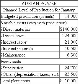 Adrian Power  Adrian Power manufactures small power supplies for car stereos. The company uses flexible budgeting techniques to deal with the seasonal and cyclical nature of the business. The accounting department provided the accompanying data on budgeted manufacturing costs for the month of January:    Actual operations for January are summarized as    Required:  a. Prepare a report comparing the actual operating results with the flexible budget at actual production. b. Write a short memo analyzing the report prepared in ( a ). What likely managerial implications do you draw from this report? What are the numbers telling you?
