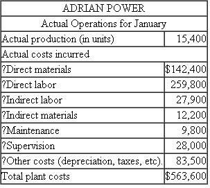 Adrian Power  Adrian Power manufactures small power supplies for car stereos. The company uses flexible budgeting techniques to deal with the seasonal and cyclical nature of the business. The accounting department provided the accompanying data on budgeted manufacturing costs for the month of January:    Actual operations for January are summarized as    Required:  a. Prepare a report comparing the actual operating results with the flexible budget at actual production. b. Write a short memo analyzing the report prepared in ( a ). What likely managerial implications do you draw from this report? What are the numbers telling you?