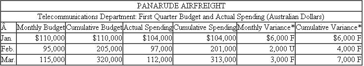 Panarude Airfreight  Panarude Airfreight is an international air freight hauler with more than 45 jet aircraft operating in the United States and the Pacific Rim. The firm is headquartered in Melbourne, Australia, and is organized into five geographic areas: Australia, Japan, Taiwan, Korea, and the United States. Supporting these areas are several centralized corporate function services (cost centers): human resources, data processing, fleet acquisition and maintenance, and telecommunications. Each responsibility center has a budget, negotiated at the beginning of the year with the vice president of finance. Funds unspent at the end of the year donot carry over to the next fiscal year. The firm is on a January-to-December fiscal year. After reviewing the month-to-month variances, Panarude senior management became concerned about the increased spending occurring in the last three months of each fiscal year. In particular, in the first nine months of the year, expenditure accounts typically show favorable variances (actual spending is less than budget), but in the last three months, unfavorable variances are the norm. In an attempt to smooth out these spending patterns, each responsibility center is reviewed at the end of each calendar quarter and any unspent funds can be deleted from the budget for the remainder of the year. The accompanying table shows the budget and actual spending in the telecommunications department for the first quarter of this year.    * F = Favorable; U = Unfavorable. At the end of the first quarter, telecommunications' total annual budget for this year can be reduced by $7,000, the total budget underrun in the first quarter. In addition, the remaining nine monthly budgets for telecommunications are reduced by $778 (or $7,000 ÷ 9). If, at the end of the second quarter, telecommunications' budget shows an unfavorable variance of, say, $8,000 (after the original budget is reduced for the first-quarter underrun), management of telecommunications is held responsible for the entire $8,000 unfavorable variance. The first-quarter underrun is not restored. If the second-quarter budget variance is also favorable, the remaining six monthly budgets are each reduced further by one-sixth of the second-quarter favorable budget variance. Required:  a. What behavior would this budgeting scheme engender in the responsibility center managers? b. Compare the advantages and disadvantages of the previous budget regime, where any end-of-year budget surpluses do not carry over to the next fiscal year, with the system of quarterly budget adjustments just described.