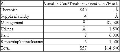 Spa Ariana  Spa Ariana promotes itself as an upscale spa offering a variety of treatments, including massages, facials, and manicures, performed in a luxurious setting by qualified therapists. The owners of Spa Ariana invested close to $450,000 of their own money three years ago in building and decorating the interior of their new spa (six treatment rooms, relaxation rooms, showers, and waiting area). Located on the main street in a ski resort, the spa has a five-year renewable lease from the building owner. The owners hire a manager to run the spa. The average one-hour treatment is priced at $100. Ariana has the following cost structure:    Assume that all treatments have the same variable cost structure depicted in the table. Required:  a. Calculate the number of treatments Spa Ariana must perform each month in order to break even. b. In April, the owners of Ariana expect to perform 550 treatments. Prepare a budget for April assuming 550 treatments are given. c. In April Spa Ariana performs 530 treatments and incurs the following actual costs. Prepare a performance report for April comparing actual performance to the static budget in part ( b ) based on 550 treatments. d. Prepare a performance report for April comparing actual performance to a flexible budget based on the actual number of treatments performed in April of 530.    e. Which of the two performance reports you prepared in parts ( c ) and ( d ) best reflect the true performance of the Spa Ariana in April? Explain your reasoning. f. Do the break-even calculation you performed in part ( a ) and the budgeted and actual profits computed in parts ( a )-( d ) accurately capture the true economics of the Ariana Spa? Explain why or why not.