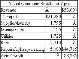 Spa Ariana  Spa Ariana promotes itself as an upscale spa offering a variety of treatments, including massages, facials, and manicures, performed in a luxurious setting by qualified therapists. The owners of Spa Ariana invested close to $450,000 of their own money three years ago in building and decorating the interior of their new spa (six treatment rooms, relaxation rooms, showers, and waiting area). Located on the main street in a ski resort, the spa has a five-year renewable lease from the building owner. The owners hire a manager to run the spa. The average one-hour treatment is priced at $100. Ariana has the following cost structure:    Assume that all treatments have the same variable cost structure depicted in the table. Required:  a. Calculate the number of treatments Spa Ariana must perform each month in order to break even. b. In April, the owners of Ariana expect to perform 550 treatments. Prepare a budget for April assuming 550 treatments are given. c. In April Spa Ariana performs 530 treatments and incurs the following actual costs. Prepare a performance report for April comparing actual performance to the static budget in part ( b ) based on 550 treatments. d. Prepare a performance report for April comparing actual performance to a flexible budget based on the actual number of treatments performed in April of 530.    e. Which of the two performance reports you prepared in parts ( c ) and ( d ) best reflect the true performance of the Spa Ariana in April? Explain your reasoning. f. Do the break-even calculation you performed in part ( a ) and the budgeted and actual profits computed in parts ( a )-( d ) accurately capture the true economics of the Ariana Spa? Explain why or why not.