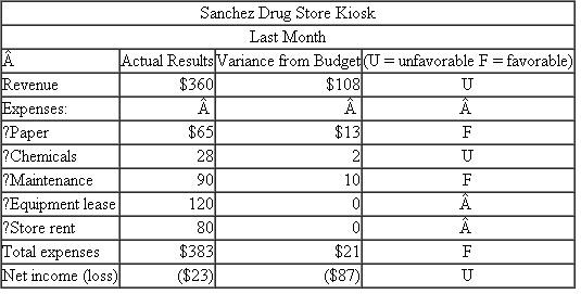 Picture Maker  Picture Maker is a freestanding photo kiosk consumers use to download their digital photos and make prints. Shashi Sharma has a small business that leases several Picture Makers from the manufacturer for $120 per month per kiosk, and she places them in high-traffic retail locations. Customers pay $0.18 per print. (The kiosk only makes six- by eight-inch prints.) Sharma has one kiosk located in the Sanchez Drug Store, for which Sharma pays Sanchez $80 per month rent. Sharma checks each of herkiosks every few days, refilling the photographic paper and chemicals, and collects the money. Sharma hires a service company that cleans the machine, replaces any worn or defective parts, and resets the kiosk's settings to ensure the kiosk continues to provide high-quality prints. This maintenance is performed monthly and is independent of the number of prints made during the month. The average cost of the service runs about $90 per month, but it can vary depending on the extent of repairs and parts required to maintain the equipment. Paper and chemicals are variable costs, and maintenance, equipment lease, and store rent are fixed costs. If the kiosk is malfunctioning and the print quality deteriorates, Sanchez refunds the customer's money and then gets his money back from Sharma when she comes by to check the paper and chemical supplies. These occasional refunds cause her variable costs per print for paper and chemicals to vary over time. The following table reports the results from operating the kiosk at the Sanchez Drug Store last month. Budget variances are computed as the difference between actual and budgeted amounts. An unfavorable variance (U) exists when actual revenues fall short of budget or when actual expenses exceed the budget. Last month, the kiosk had a net loss of $23, which was $87 more than budgeted.    Required:  a. Prepare a schedule that shows the budget Sharma used in calculating the variances in the preceding report. b. How many good prints were made last month at the Sanchez Drug Store kiosk? c. Prepare a flexible budget for the Sanchez Drug Store kiosk based on a volume of 2,000 prints.