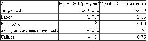Brehm Vineyards  Brehm Vineyards grows a unique white pinot noir grape that they use to produce a white wine that is in high demand. Brehm uses all the grapes they can grow to produce their own white pinot noir wine. Brehm pinot noir wine contains 100 percent Brehm-grown grapes. The company neither buys nor sells grapes. Because of the uniqueness and difficulty of growing white pinot grapes, Brehm can only produce 8,000 cases (12 bottles per case) in a normal year. A good growing season might yield 10,000 cases, whereas bad weather can cut production to 5,000 cases. In a normal year Brehm expects to sells its wine to wholesalers for $120 per case. The following table summarizes how Brehm managers expect their costs to vary with the number of cases produced.    Required:  a. Prepare a flexible budget (including budgeted net income) assuming Brehm produces and sells 8,000 cases of wine. b. Calculate the break-even number of cases. c. How many cases does Brehm have to produce if they want an after-tax profit of $300,000 and the income tax rate is 40 percent? d. Bad weather this year cut Brehm's production and sales to only 6,000 cases. The low yield drove up wholesale prices of the white pinot wine from $120 to $140 per case. Brehm's actual expenses for the year were:    Design and prepare a table that reports the performance of Brehm for the year. e. Write a short memo summarizing Brehm's performance during the past year. Did management do a good or bad job?