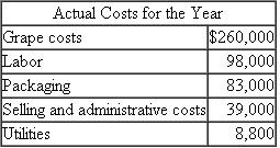Brehm Vineyards  Brehm Vineyards grows a unique white pinot noir grape that they use to produce a white wine that is in high demand. Brehm uses all the grapes they can grow to produce their own white pinot noir wine. Brehm pinot noir wine contains 100 percent Brehm-grown grapes. The company neither buys nor sells grapes. Because of the uniqueness and difficulty of growing white pinot grapes, Brehm can only produce 8,000 cases (12 bottles per case) in a normal year. A good growing season might yield 10,000 cases, whereas bad weather can cut production to 5,000 cases. In a normal year Brehm expects to sells its wine to wholesalers for $120 per case. The following table summarizes how Brehm managers expect their costs to vary with the number of cases produced.    Required:  a. Prepare a flexible budget (including budgeted net income) assuming Brehm produces and sells 8,000 cases of wine. b. Calculate the break-even number of cases. c. How many cases does Brehm have to produce if they want an after-tax profit of $300,000 and the income tax rate is 40 percent? d. Bad weather this year cut Brehm's production and sales to only 6,000 cases. The low yield drove up wholesale prices of the white pinot wine from $120 to $140 per case. Brehm's actual expenses for the year were:    Design and prepare a table that reports the performance of Brehm for the year. e. Write a short memo summarizing Brehm's performance during the past year. Did management do a good or bad job?