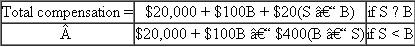 Republic Insurance  Republic Insurance has a direct sales force that sells life insurance policies. All salespeople at the beginning of the year forecast the number of policies they expect to sell that year. At the end of the year, they are evaluated based on how many policies they actually sell. The compensation scheme is based on the following formula:    where B = Budgeted number of policies reported by the manager S = Actual number of policies sold Required:  a. Suppose a particular salesperson expects to sell 100 policies. This salesperson is considering reporting budgeted policies of 90, 99, 100, 101, 102, and 110. What level of budgeted policy sales should this person report at the beginning of the year? b. Critically analyze the Republic Insurance compensation scheme.