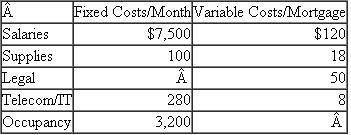 M S Mortgage  Jillian Taylor manages the Colorado mortgage processing office of M S Financial Services. M S generates mortgage applications via Internet leads that are followed up by a sales force that reports to a manager other than Jillian. Once the salespeople secure a mortgage application from a client, Jillian's office prepares all the various mortgage documents required to close the mortgage for M S and provide the financing to the client. In preparing her budget for next year, she estimates the following budgeted amounts:    All of Jillian's expenses are for mortgage processors. The costs of the salespeople and marketing expenses are in a different budget. Since the number of mortgages expected to be processed each month does not vary over the fiscal year, Jillian and M S prepare a budget for a typical month and use it for all 12 months in the fiscal year. Required:  a. Jillian and M S senior management forecast 90 mortgages per month will be processed in the Colorado office. Prepare the monthly budget for Jillian's office for next year, assuming 90 mortgages per month. b. After the budget is prepared, the economy slips into a severe recession and home sales, new mortgages, and mortgage refinancings fall dramatically. In May (the fifth month of the fiscal year), Jillian's office processes 70 mortgages and has the following operating expenses:    Based on the budget from part ( a ), prepare a performance report for Jillian's operations for the month of May. c. Write a short memo summarizing Jillian's performance based on the performance report prepared in part ( b ). d. Does the performance report in part ( b ) accurately measure Jillian's performance in May? What (if any) changes in the performance report would you recommend?