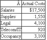 M S Mortgage  Jillian Taylor manages the Colorado mortgage processing office of M S Financial Services. M S generates mortgage applications via Internet leads that are followed up by a sales force that reports to a manager other than Jillian. Once the salespeople secure a mortgage application from a client, Jillian's office prepares all the various mortgage documents required to close the mortgage for M S and provide the financing to the client. In preparing her budget for next year, she estimates the following budgeted amounts:    All of Jillian's expenses are for mortgage processors. The costs of the salespeople and marketing expenses are in a different budget. Since the number of mortgages expected to be processed each month does not vary over the fiscal year, Jillian and M S prepare a budget for a typical month and use it for all 12 months in the fiscal year. Required:  a. Jillian and M S senior management forecast 90 mortgages per month will be processed in the Colorado office. Prepare the monthly budget for Jillian's office for next year, assuming 90 mortgages per month. b. After the budget is prepared, the economy slips into a severe recession and home sales, new mortgages, and mortgage refinancings fall dramatically. In May (the fifth month of the fiscal year), Jillian's office processes 70 mortgages and has the following operating expenses:    Based on the budget from part ( a ), prepare a performance report for Jillian's operations for the month of May. c. Write a short memo summarizing Jillian's performance based on the performance report prepared in part ( b ). d. Does the performance report in part ( b ) accurately measure Jillian's performance in May? What (if any) changes in the performance report would you recommend?