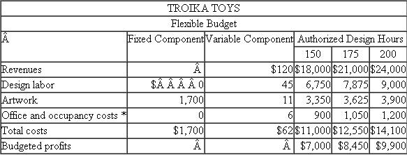 Troika Toys  Adrian and Pells (AP) is an advertising agency that uses flexible budgeting for both planning and control. One of its clients, Troika Toys, asked AP to prepare an ad campaign for a new toy. AP's contract with Troika calls for paying AP $120 per design hour for between 150 and 200 hours. AP has a staff of ad campaign designers who prepare the ad campaigns. Customers are billed only for the time designers work on their project. Partner time is not billed directly to the customer. As part of the planning process, Sue Bent, partner-in-charge of the Troika account, prepared the following flexible budget. Authorized Design Hours is the estimated range of time AP expects the job to require and what the client agrees to authorize.    * Consists of rent, phone charges, fax costs, overnight delivery, and so on. AP's executive committee reviewed Bent's budget and approved it and the Troika contract. After some preliminary work, Troika liked the ideas so much it expanded the authorized time range to be between 175 and 250 hours. Bent and her design team finished the Troika project. Two hundred and twenty design hours were logged and billed to Troika at the contract price ($120 per hour). Upon completion of the Troika campaign, the following revenues and costs had been accumulated:    AP's accounting manager keeps track of actual costs incurred by AP on each account. AP employs a staff of designers. Their average salary is $45 per hour. New designers earn less than the average; those with more experience earn more. The actual design labor costs charged to each project are the actual hours times the designer's actual hourly cost. Artwork consists of both in-house and out-of-house artists who draw up the art for the ads designed by the designers. Office and occupancy costs consist of a charge per designer hour to cover rent, photocopying, and phones, plus actual longdistance calls, faxes, and overnight delivery services. Required:  Prepare a table that reports on Sue Bent's performance on the Troika Toys account and write a short memo to the executive committee that summarizes her performance on this project.