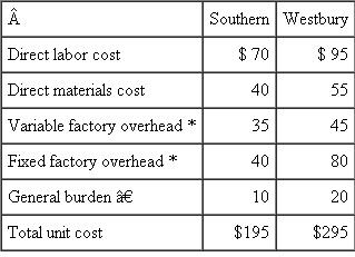 Phonetex  Phonetex is a medium-size manufacturer of telephone sets and switching equipment. Its primary business is government contracts, especially defense contracts, which are very profitable. The company has two plants: Southern and Westbury. The larger plant, Southern, is running at capacity producing a phone system for a new missile installation. Existing government contracts will require Southern to operate at capacity for the next nine months. The missile contract is a firm, fixed-price contract. Part of the contract specifies that 3,000 phones will be produced to meet government specifications. The price paid per phone is $300. The second Phonetex plant, Westbury, is a small, old facility acquired two years ago to produce residential phone systems. Phonetex feared that defense work was cyclical, so to stabilize earnings, a line of residential systems was developed at the small plant. In the event that defense work deteriorated, the excess capacity at Southern could be used to produce residential systems. However, just the opposite has happened. The current recession has temporarily depressed the residential business. Although Westbury is losing money ($10,000 per month), top management considers this an investment. Westbury has developed a line of systems that are reasonably well received. Part of its workforce has already been laid off. It has a very good workforce remaining, with many specialized and competent supervisors, engineers, and skilled craftspeople. Another 20 percent of Westbury's workforce could be cut without affecting output. Current operations are meeting the reduced demand. If demand does not increase in the next three months, this 20 percent will have to be cut. The plant manager at Westbury has tried to convince top management to shift the missile contract phones over to his plant. Even though his total cost to manufacture the phones is higher than at Southern, he argues that this will free up some excess capacity at Southern to add more government work. The unit cost data for the 3,000 phones are as follows:    *Based on direct labor costs. † Allocated corporate headquarters expense based on direct labor cost. Westbury cannot do other government work, because it does not have the required security clearances. But Westbury can do the work involving the 3,000 phones. And it can complete this project in three months. Besides, Westbury's manager argues, my labor costs are not going to be $95 per phone. We are committed to maintaining employment at Westbury at least for the next three months. I can utilize most of my existing people who have slack. I will have to hire back about 20 production workers I laid off. For the three months, we are talking about $120,000 of additional direct labor. Phonetex is considering another defense contract with an expected price of $1.1 million and an expected profit of $85,000. The work would have to be completed over the next three months, but Southern does not have the capacity to do the work and Westbury does not have the security clearances or capital equipment required by the contract. Southern's manager says it isn't fair to make him carry Westbury. He points out that Westbury's variable cost, ignoring labor, is 33 percent greater than Southern's variable costs. Southern's manager also argues, Adding another government contract will not replace the profit that we will be forgoing if Westbury does the telephone manufacturing. See my schedule.    Required:  Top management has reviewed the Southern manager's data and believes his cost estimates on the new contract to be accurate. Should Phonetex shift the 3,000 phones to Westbury and take the new contract or not? Prepare an analysis supporting your conclusions.