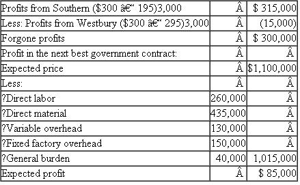 Phonetex  Phonetex is a medium-size manufacturer of telephone sets and switching equipment. Its primary business is government contracts, especially defense contracts, which are very profitable. The company has two plants: Southern and Westbury. The larger plant, Southern, is running at capacity producing a phone system for a new missile installation. Existing government contracts will require Southern to operate at capacity for the next nine months. The missile contract is a firm, fixed-price contract. Part of the contract specifies that 3,000 phones will be produced to meet government specifications. The price paid per phone is $300. The second Phonetex plant, Westbury, is a small, old facility acquired two years ago to produce residential phone systems. Phonetex feared that defense work was cyclical, so to stabilize earnings, a line of residential systems was developed at the small plant. In the event that defense work deteriorated, the excess capacity at Southern could be used to produce residential systems. However, just the opposite has happened. The current recession has temporarily depressed the residential business. Although Westbury is losing money ($10,000 per month), top management considers this an investment. Westbury has developed a line of systems that are reasonably well received. Part of its workforce has already been laid off. It has a very good workforce remaining, with many specialized and competent supervisors, engineers, and skilled craftspeople. Another 20 percent of Westbury's workforce could be cut without affecting output. Current operations are meeting the reduced demand. If demand does not increase in the next three months, this 20 percent will have to be cut. The plant manager at Westbury has tried to convince top management to shift the missile contract phones over to his plant. Even though his total cost to manufacture the phones is higher than at Southern, he argues that this will free up some excess capacity at Southern to add more government work. The unit cost data for the 3,000 phones are as follows:    *Based on direct labor costs. † Allocated corporate headquarters expense based on direct labor cost. Westbury cannot do other government work, because it does not have the required security clearances. But Westbury can do the work involving the 3,000 phones. And it can complete this project in three months. Besides, Westbury's manager argues, my labor costs are not going to be $95 per phone. We are committed to maintaining employment at Westbury at least for the next three months. I can utilize most of my existing people who have slack. I will have to hire back about 20 production workers I laid off. For the three months, we are talking about $120,000 of additional direct labor. Phonetex is considering another defense contract with an expected price of $1.1 million and an expected profit of $85,000. The work would have to be completed over the next three months, but Southern does not have the capacity to do the work and Westbury does not have the security clearances or capital equipment required by the contract. Southern's manager says it isn't fair to make him carry Westbury. He points out that Westbury's variable cost, ignoring labor, is 33 percent greater than Southern's variable costs. Southern's manager also argues, Adding another government contract will not replace the profit that we will be forgoing if Westbury does the telephone manufacturing. See my schedule.    Required:  Top management has reviewed the Southern manager's data and believes his cost estimates on the new contract to be accurate. Should Phonetex shift the 3,000 phones to Westbury and take the new contract or not? Prepare an analysis supporting your conclusions.