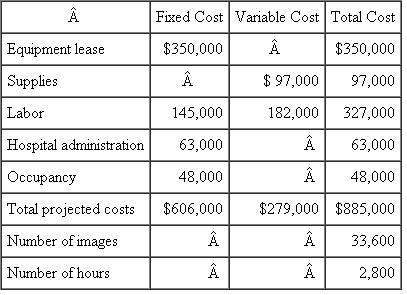 MRI  Magnetic resonance imaging (MRI) is a noninvasive medical diagnostic device that uses magnets and radio waves to produce a picture of an area under investigation inside the body. A patient is positioned in the MRI and a series of images of the area (say, the knee or abdomen) is generated. Radiologists then read the resulting image to diagnose cancers and internal injuries. The MRI at Memorial Hospital has the following projected operating data for next year.    Memorial Hospital serves two types of patients: elderly, whose hospital bills are covered by governments (state and federal reimbursement), and other patients who are covered by private insurance (such as Blue Cross and Blue Shield). About one-third of Memorial's patients are elderly. Elderly patients using MRI services normally require more time per MRI image. The typical elderly patient requires one hour of MRI time to produce the 10 MRI images needed for the radiologist. Other patients only require about 45 minutes per patient to generate the 10 MRI images. Governments reimburse MRI imaging based on the reported cost by the hospital. Reimbursable costs include both the fixed and variable costs of providing MRIs. Private insurers reimburse MRI imaging based on a standard fee schedule set by the insurance company. These fee schedules are independent of the hospitals' cost of providing MRI services. Required:  a. Calculate Memorial Hospital's projected cost per MRI image. b. Calculate Memorial Hospital's projected cost per hour of MRI time. c. Suppose a typical elderly patient at Memorial Hospital requires 10 MRI images and takes one hour of MRI time. Calculate the cost of providing this service if Memorial Hospital calculates MRI costs based on cost per image. d. Suppose a typical elderly patient at Memorial Hospital requires 10 MRI images and takes one hour of MRI time. Calculate the cost of providing this service if Memorial Hospital calculates MRI costs based on cost per hour of MRI time. e. Should Memorial Hospital calculate the cost of MRI services based on the cost per image or the cost per MRI hour? Explain why.