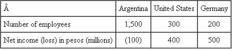 Slawson  Slawson is a publicly traded Argentine company with three operating companies located in Argentina, the United States, and Germany. Slawson's corporate headquarters in Buenos Aires oversees the three operating companies. The annual cost of the corporate headquarters, including office expenses, salaries, and legal and accounting fees, is 2.4 million pesos. The following table summarizes operating details of each of the three operating companies.    Required:  a. Allocate the 2.4 million pesos corporate headquarters cost to the three operating companies using number of employees in each operating company. b. Allocate the 2.4 million pesos corporate headquarters cost to the three operating companies using net income of each operating company as the allocation base. c. Discuss the advantages and disadvantages of allocating corporate headquarters costs using (1) employees and (2) net income.