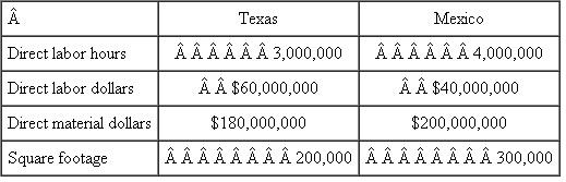 Massey Electronics  Massey Electronics manufactures heat sinks. Heat sinks are small devices attached to solid-state circuit boards that dissipate the heat from the circuit board components. Made of aluminum, the devices consist of many small fins cut in the metal to increase its surface area and hence its ability to dissipate the heat. For example, Intel Pentium and Celeron processors are first mounted onto heat sinks and then attached to circuit boards. These processors generate heat that will ultimately destroy the processor and other components on the circuit board without a heat sink to disperse the heat. Massey has two production facilities, one in Texas and the other in Mexico. Both produce a wide range of heat sinks that are sold by the three Massey lines of business: laptops and PCs, servers, and telecommunications. The three lines of business are profit centers, whereas the two plants are cost centers. Products produced by each plant are charged to the lines of business selling the heat sinks at full absorption cost, including all manufacturing overheads. Both plants supply heat sinks to each line of business. The Texas plant produces more complicated heat sinks that require tighter engineering tolerances. The Texas workforce is more skilled, but also more expensive. The Mexico plant is larger and employs more people. Both facilities utilize a set of shared manufacturing resources: a common manufacturing IT system that schedules and controls the manufacturing process, inventory control, and cost accounting, industrial engineers, payroll processing, and quality control. These shared manufacturing overhead resources cost Massey $9.5 million annually. Massey is considering four ways to allocate this $9.5 million manufacturing overhead cost pool: direct labor hours, direct labor dollars, direct material dollars, or square footage of the two plants. The following table summarizes the operations of the two plants:    Massey has significant tax loss carryforwards due to prior losses and hence expects no income tax liability in any tax jurisdiction where it operates for the next five years. Required:  a. Prepare a table showing how the $9.5 million would be allocated using each of the four proposed allocation schemes (direct labor hours, direct labor dollars, direct material dollars, and square footage of the two plants). b. Discuss the advantages and disadvantages of each of the four proposed allocation methods (direct labor hours, direct labor dollars, direct material dollars, and square footage of the two plants).