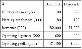 Avid Pharmaceuticals  Avid, a small, privately held biotech pharmaceutical manufacturing firm, specializes in developing and producing a set of drugs for rare classes of cancers. Avid has two divisions that share the same manufacturing and research facility. The two divisions, while producing and selling two different classes of products to different market segments, share a common underlying science and related manufacturing processes. It is not unusual for the divisions to exchange technical know-how, personnel, and equipment. The following table summarizes their most current year's operating performance:    Avid's corporate overhead amounts to $900,000 per year. Management is debating various ways to allocate the corporate overhead to the two divisions. Allocation bases under consideration include: number of employees, plant square footage, revenues, operating expenses, and operating profits. Each division is treated as a separate profit center with each manager receiving a bonus based on his or her division's net income (operating profits less allocated corporate overhead). Required:  a. For each of the five proposed allocation bases, compute Division A's and Division B's net income (operating income less allocated corporate overhead). b. Recommend one of the five methods (or no allocation of corporate overhead) to allocate corporate overhead to the two divisions. Be sure to justify your recommendation.
