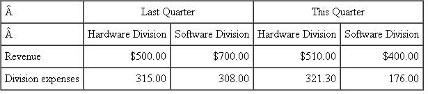 Hallsite Imaging  Hallsite Imaging produces hardware and software for imaging the structures of the human eye and the optic nerve. Hallsite systems are in most major medical centers and leading ophthalmology clinics. Hallsite has three divisions: Hardware, Software, and Marketing. All three are profit centers, and the three divisional presidents are compensated based on their division's profits. The Hardware Division produces the equipment that captures the images, which are then viewed on desktop PCs. The Software Division produces the software that runs on both Hallsite imaging equipment and the users' PCs to view, manipulate, and manage the images. Hallsite hardware only works with the Hallsite software, and the software can only be used for images captured by Hallsite hardware. The Marketing Division produces the marketing materials and has a direct sales force of 1,000 Hallsite people that sells both the hardware and software in the United States (Hallsite operates only in the United States). To assess the profits of the Hardware and Software Divisions, the costs of the Marketing Division are allocated back to the Hardware and Software Divisions based on the revenues of the two divisions. The following table summarizes the divisional sales and divisional expenses (before allocation of Marketing Division costs) for the Hardware and Software Divisions for last quarter and this quarter. (All figures are in millions of dollars.)    The Marketing Division reported divisional costs of $320 million last quarter and $370 million this quarter. Required:  a. Allocate the Marketing Division's costs to the Hardware and Software Divisions for last quarter and this quarter. b. Calculate the Hardware and Software Divisions' profits for this quarter and last quarter after allocating the Marketing Division's expenses to each division. c. After receiving her division's profit report for this quarter (which included the Hardware Division's share of the Marketing Division's costs), the president of the Hardware Division called Hallsite's chief financial officer (whose office prepared the report) and said, There must be something wrong with my division's profit report. Hardware's sales rose and our expenses were in line with what they should have been given last quarter's operating margins. But my profits tanked. Now I know that there was a major problem with Software's new version 7.0 that hurt new sales of upgrades to version 7.0 and required more Marketing resources to address our customers' concerns with this new software. But why am I getting hammered? I didn't cause the software problems. My hardware continues to sell well because version 6.8 of the software still works great. This is really very unfair. Write a memo from Hallsite's chief financial offer to the Hardware Division president explaining that the Hardware Division's current quarter profit report (which includes the Division's share of the Marketing expenses) is in fact correct and outlining the various rationales as to why Hallsite allocates the Marketing Division's expenses to the other two divisions.