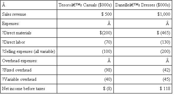 Jolsen International  Jim Shoe, chief executive officer of Jolsen International, a multinational textile conglomerate, has recently been evaluating the profitability of one of the company's subsidiaries, Pride Fashions, Inc., located in Rochester, New York. The Rochester facility consists of a dress division and a casual wear division. Daneille's Dresses produces women's fine apparel, while the other division, Tesoro's Casuals, produces comfortable cotton casual clothing. Jolsen's chief financial officer, Pete Moss, has recommended that the casual wear division be closed. The year-end financials Shoe just received show that Tesoro's Casuals has been operating at a loss for the past year, while Daneille's Dresses continues to show a respectable profit. Shoe is puzzled by this fact because he considers both managers to be very capable. The Rochester site consists of a 140,000-square-foot building where Tesoro's Casuals and Daneille's Dresses utilize 70 percent and 30 percent of the floor space, respectively. Fixed overhead costs consist of the annual lease payment, fire insurance, security, and the common costs of the purchasing department's staff. Fixed overhead is allocated based on percentage of floor space. Housing both divisions in this facility seemed like an ideal situation to Shoe because both divisions purchase from many of the same suppliers and have the potential to combine materials ordering to take advantage of quality discounts. Furthermore, each division is serviced by the same maintenance department. However, the two managers have been plagued by an inability to cooperate due to disagreements over the selection of suppliers as well as the quantities to purchase from common suppliers. This is of serious concern to Shoe as he turns his attention to the report in front of him.    Required:  a. Evaluate Pete Moss's recommendation to close Tesoro's Casuals. b. Should the overhead costs be allocated based on floor space or some other measure? Justify your answer. Source: R Drake, J Olsen, and J Tesoro.